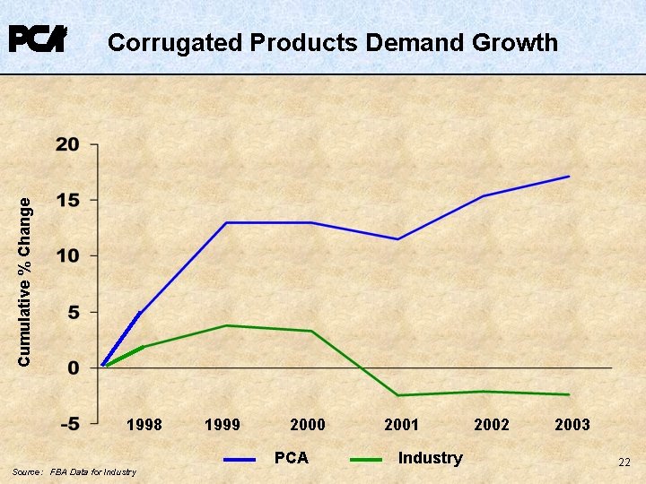Cumulative % Change Corrugated Products Demand Growth 1998 Source: FBA Data for Industry 1999 Cumulative % Change Corrugated Products Demand Growth 1998 Source: FBA Data for Industry 1999