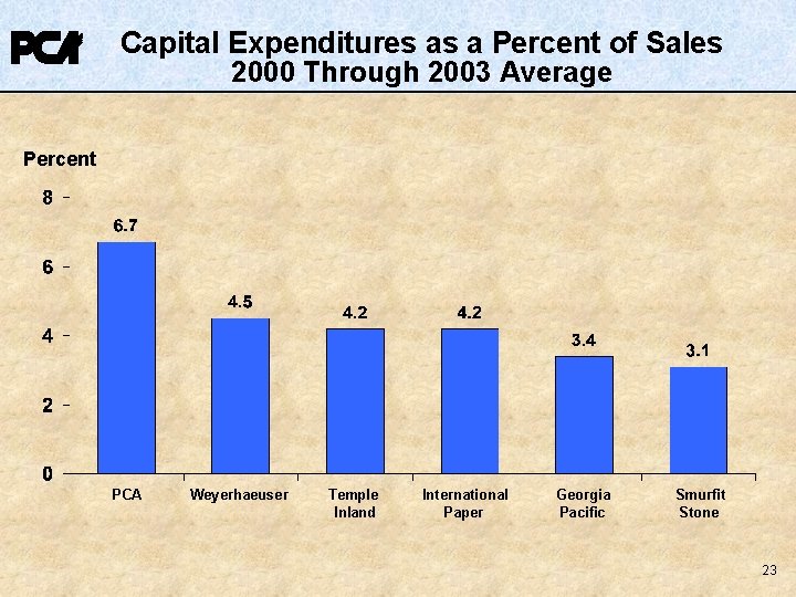 Capital Expenditures as a Percent of Sales 2000 Through 2003 Average Percent PCA Weyerhaeuser Capital Expenditures as a Percent of Sales 2000 Through 2003 Average Percent PCA Weyerhaeuser
