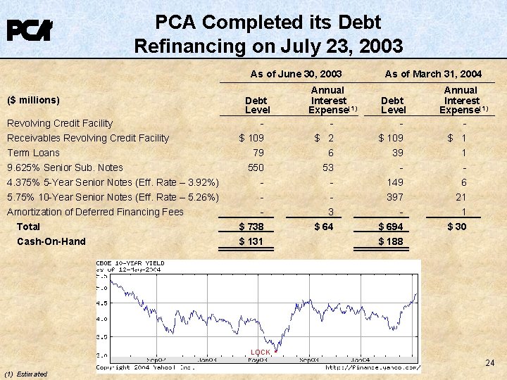 PCA Completed its Debt Refinancing on July 23, 2003 As of June 30, 2003 PCA Completed its Debt Refinancing on July 23, 2003 As of June 30, 2003