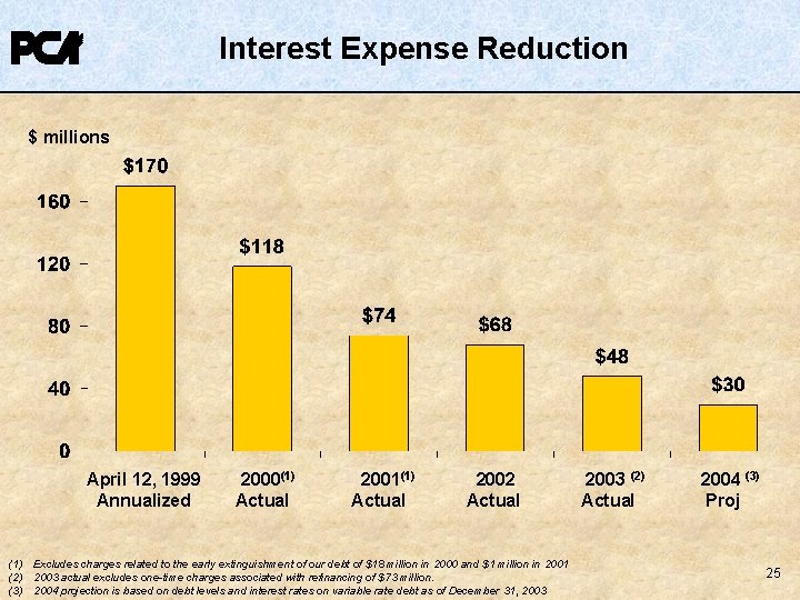 Interest Expense Reduction $ millions April 12, 1999 Annualized 2000(1) Actual 2001(1) Actual 2002 Interest Expense Reduction $ millions April 12, 1999 Annualized 2000(1) Actual 2001(1) Actual 2002