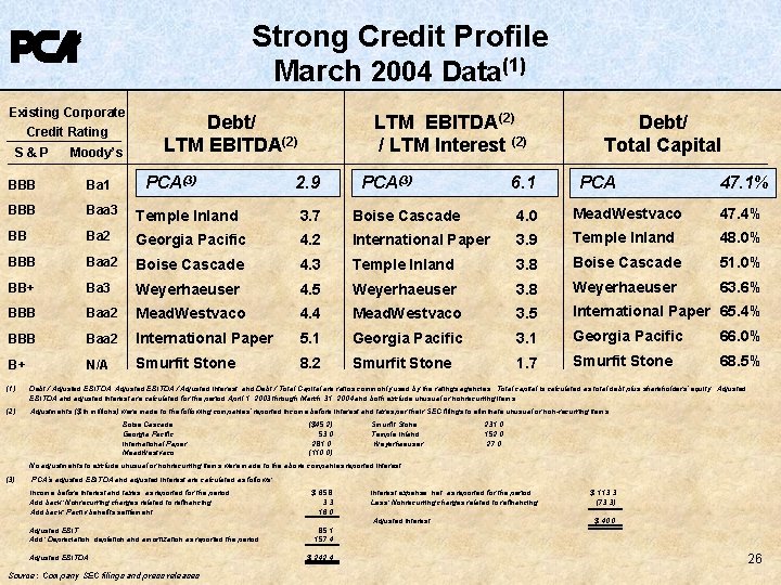 Strong Credit Profile March 2004 Data(1) Existing Corporate Credit Rating S&P Moody’s Debt/ LTM Strong Credit Profile March 2004 Data(1) Existing Corporate Credit Rating S&P Moody’s Debt/ LTM