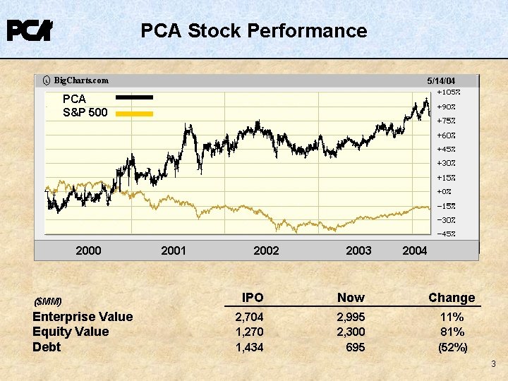 PCA Stock Performance L Big. Charts. com 5/14/04 PCA S&P 500 2000 ($MM) Enterprise PCA Stock Performance L Big. Charts. com 5/14/04 PCA S&P 500 2000 ($MM) Enterprise