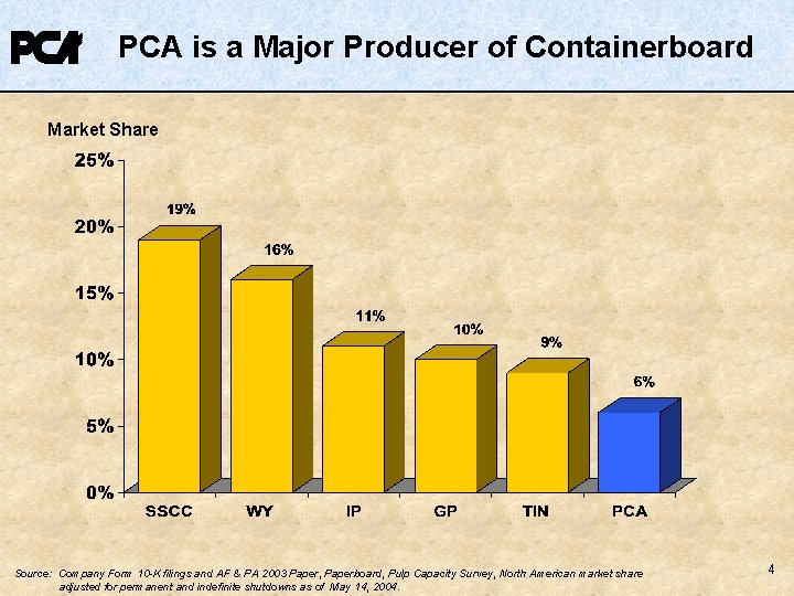 PCA is a Major Producer of Containerboard Market Share Source: Company Form 10 -K PCA is a Major Producer of Containerboard Market Share Source: Company Form 10 -K