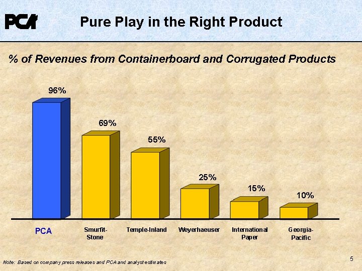 Pure Play in the Right Product % of Revenues from Containerboard and Corrugated Products Pure Play in the Right Product % of Revenues from Containerboard and Corrugated Products