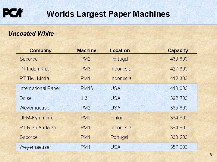 Worlds Largest Paper Machines Uncoated White Company Machine Location Capacity Saporcel PM 2 Portugal Worlds Largest Paper Machines Uncoated White Company Machine Location Capacity Saporcel PM 2 Portugal