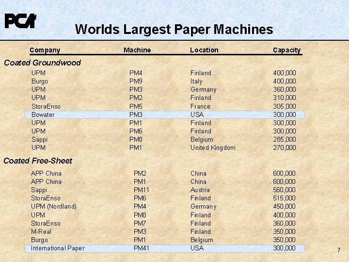 Worlds Largest Paper Machines Company Machine Location Capacity Finland Italy Germany Finland France USA Worlds Largest Paper Machines Company Machine Location Capacity Finland Italy Germany Finland France USA