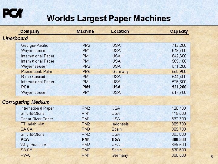Worlds Largest Paper Machines Company Machine Location Capacity PM 2 PM 1 PM 2 Worlds Largest Paper Machines Company Machine Location Capacity PM 2 PM 1 PM 2