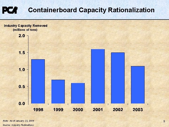 Containerboard Capacity Rationalization Industry Capacity Removed (millions of tons) Note: As of January 23, Containerboard Capacity Rationalization Industry Capacity Removed (millions of tons) Note: As of January 23,