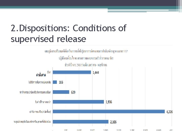 2. Dispositions: Conditions of supervised release 