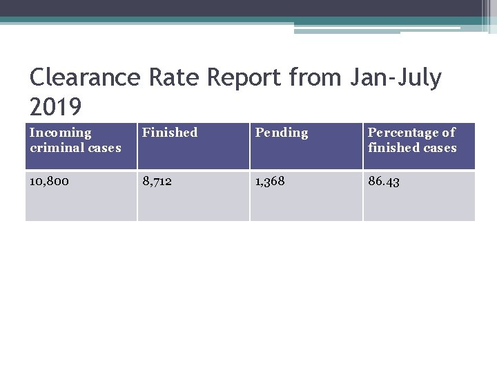 Clearance Rate Report from Jan-July 2019 Incoming criminal cases Finished Pending Percentage of finished