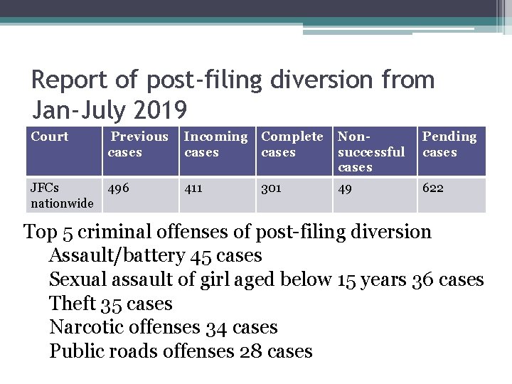 Report of post-filing diversion from Jan-July 2019 Court Previous cases Incoming cases Complete cases