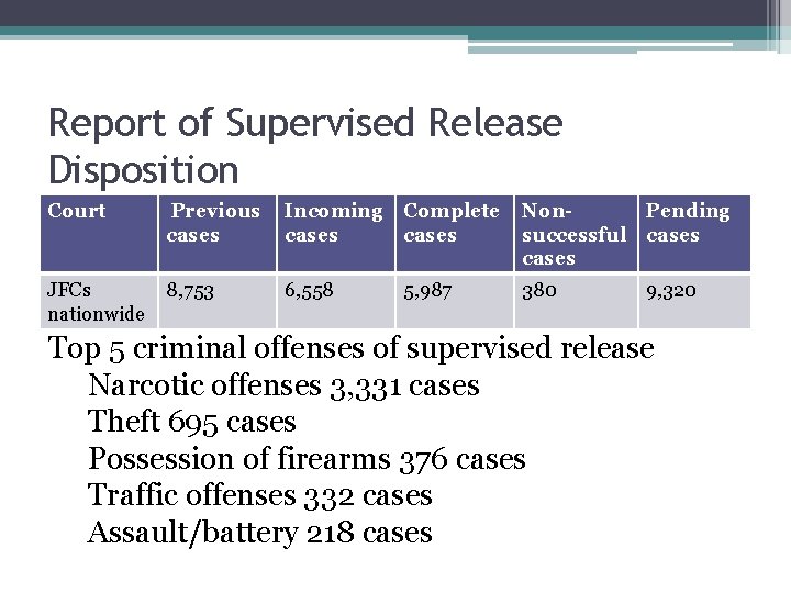 Report of Supervised Release Disposition Court Previous cases Incoming cases Complete cases Nonsuccessful cases