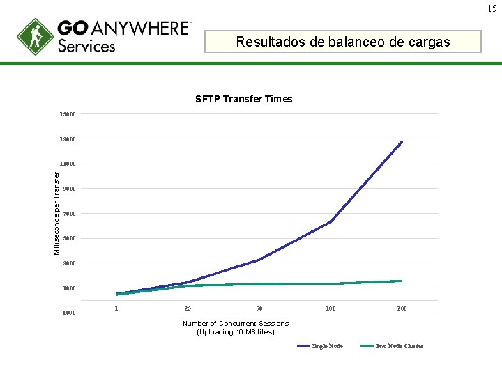 15 Resultados de balanceo de cargas SFTP Transfer Times 15000 13000 Milliseconds per Transfer