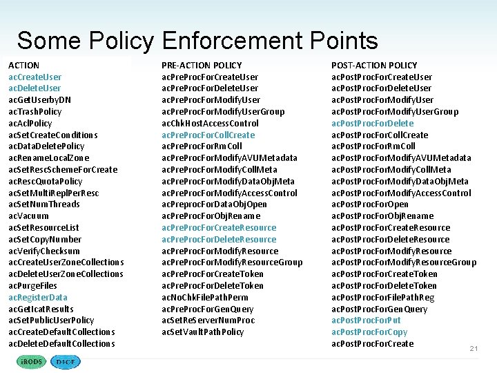 Some Policy Enforcement Points ACTION ac. Create. User ac. Delete. User ac. Get. Userby.