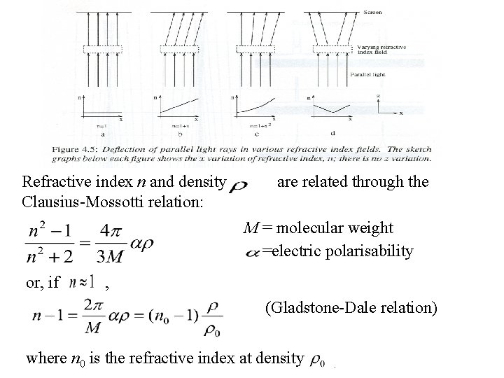 Refractive index n and density Clausius-Mossotti relation: are related through the M = molecular