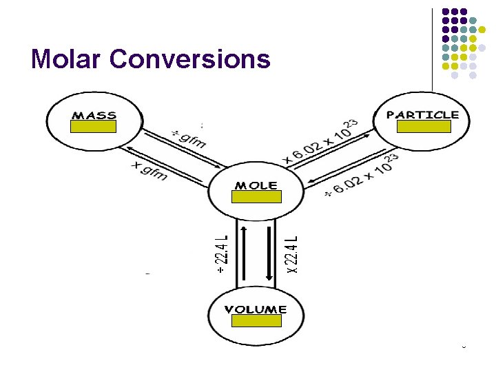 Molar Conversions 8 