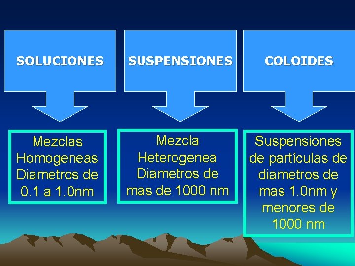 SOLUCIONES SUSPENSIONES COLOIDES Mezclas Homogeneas Diametros de 0. 1 a 1. 0 nm Mezcla