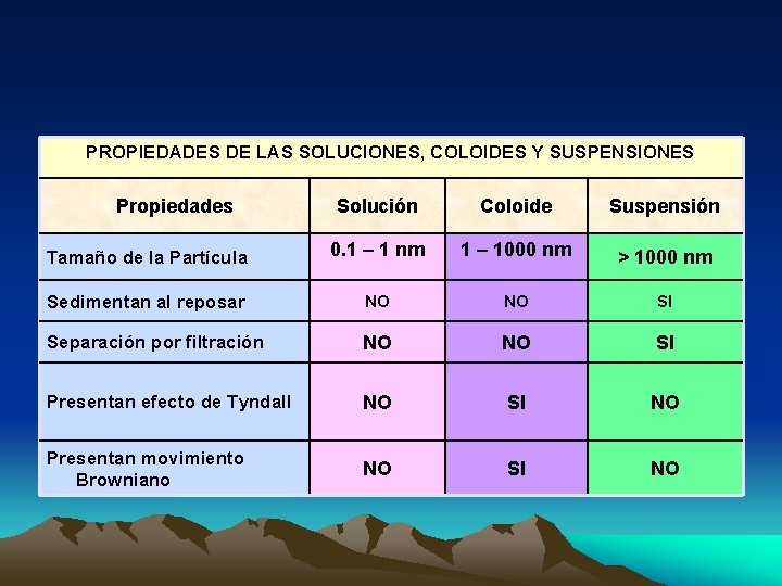 PROPIEDADES DE LAS SOLUCIONES, COLOIDES Y SUSPENSIONES Propiedades Solución Coloide Suspensión Tamaño de la