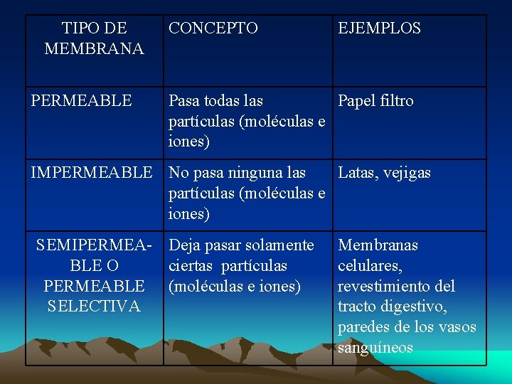 TIPO DE MEMBRANA PERMEABLE CONCEPTO EJEMPLOS Pasa todas las Papel filtro partículas (moléculas e