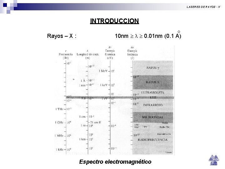LASERES DE RAYOS - X INTRODUCCION Rayos – X : 10 nm 0. 01 LASERES DE RAYOS - X INTRODUCCION Rayos – X : 10 nm 0. 01