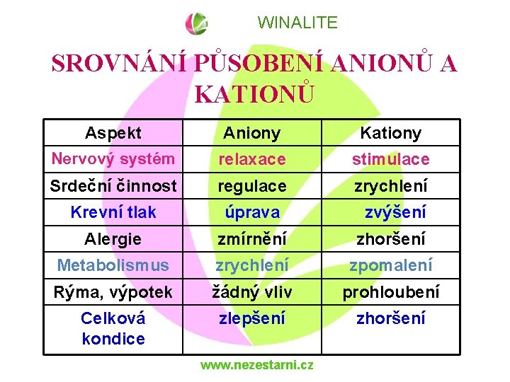 WINALITE SROVNÁNÍ PŮSOBENÍ ANIONŮ A KATIONŮ Aspekt Aniony Kationy Nervový systém relaxace stimulace Srdeční