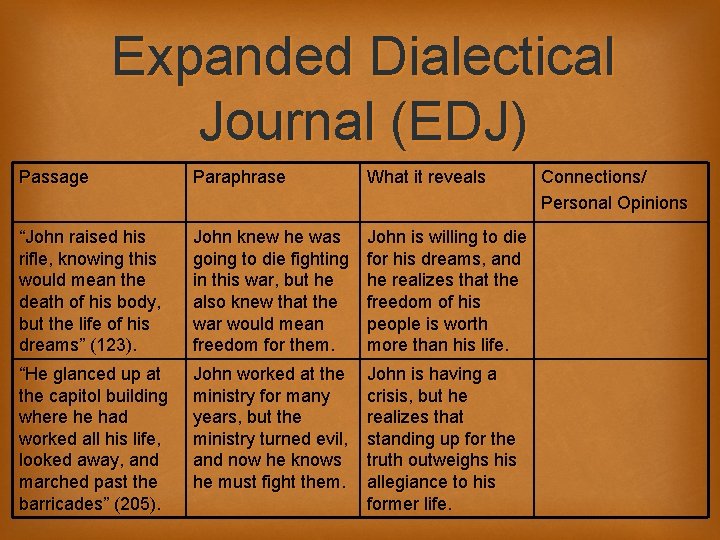 Expanded Dialectical Journal (EDJ) Passage Paraphrase What it reveals “John raised his rifle, knowing