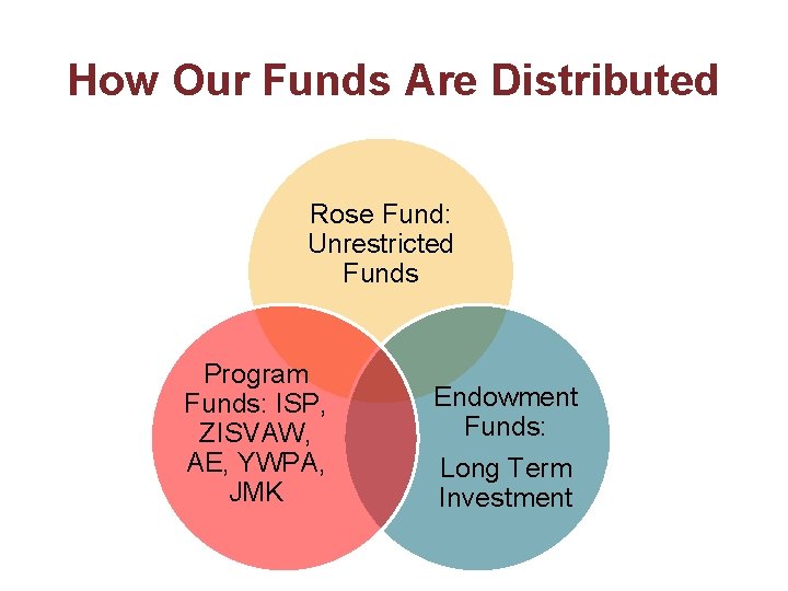 How Our Funds Are Distributed Rose Fund: Unrestricted Funds Program Funds: ISP, ZISVAW, AE,