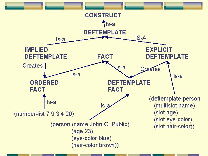 CONSTRUCT Is-a DEFTEMPLATE Is-a IMPLIED DEFTEMPLATE EXPLICIT DEFTEMPLATE FACT Creates Is-a ORDERED FACT Is-a