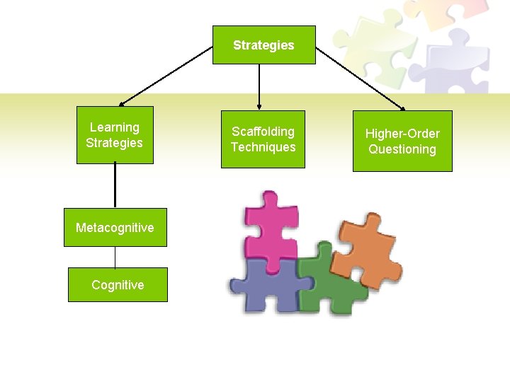 Strategies Learning Strategies Metacognitive Cognitive Scaffolding Techniques Higher-Order Questioning 