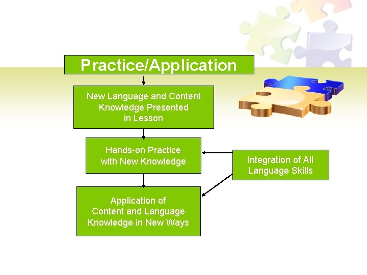 Practice/Application New Language and Content Knowledge Presented in Lesson Hands-on Practice with New Knowledge