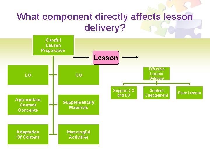 What component directly affects lesson delivery? Careful Lesson Preparation Lesson LO Effective Lesson Delivery