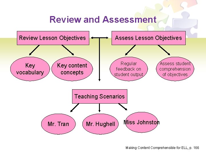 Review and Assessment Review Lesson Objectives Key vocabulary Key content concepts Assess Lesson Objectives