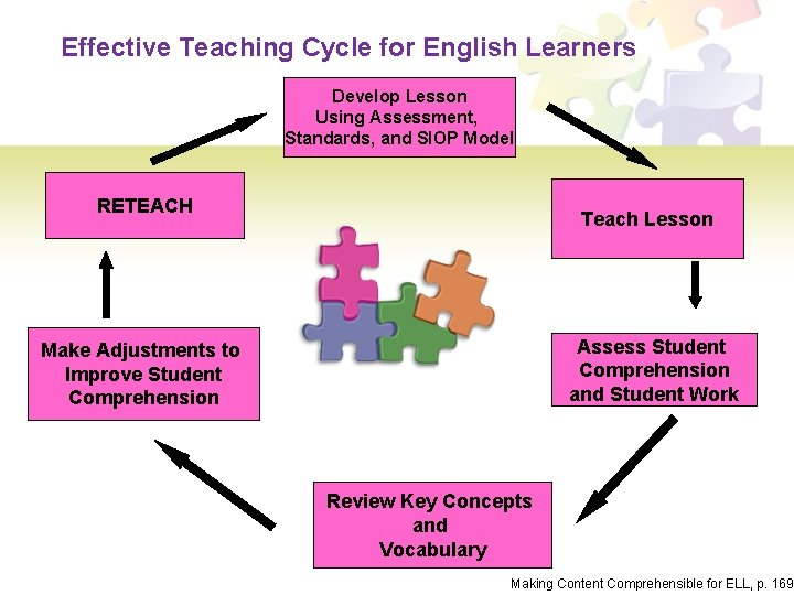 Effective Teaching Cycle for English Learners Develop Lesson Using Assessment, Standards, and SIOP Model