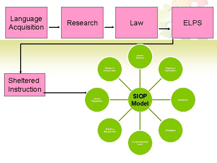 Language Acquisition Research Law ELPS Lesson Delivery Review & Assessment Sheltered Instruction Practice &