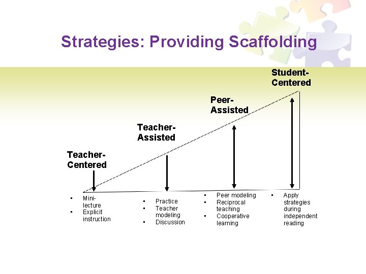 Strategies: Providing Scaffolding Student- Centered Peer- Assisted Teacher. Centered • • Minilecture Explicit instruction