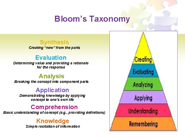 Bloom’s Taxonomy Synthesis Creating “new” from the parts Evaluation Determining value and providing a