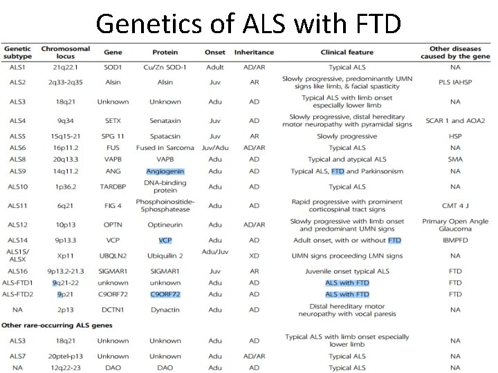 Genetics of ALS with FTD 