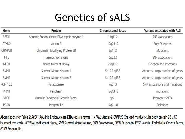 Genetics of s. ALS 