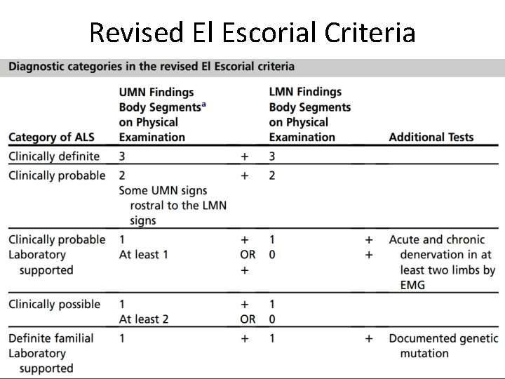Revised El Escorial Criteria 