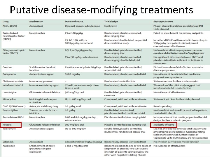 Putative disease-modifying treatments 