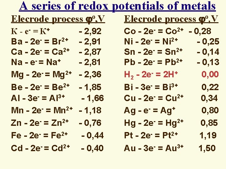 A series of redox potentials of metals Elecrode process о, V К - е-