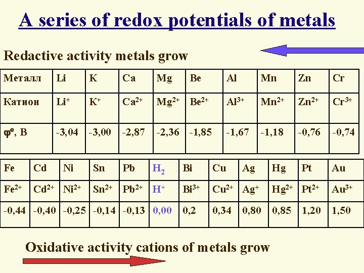 A series of redox potentials of metals Redactive activity metals grow Металл Li K