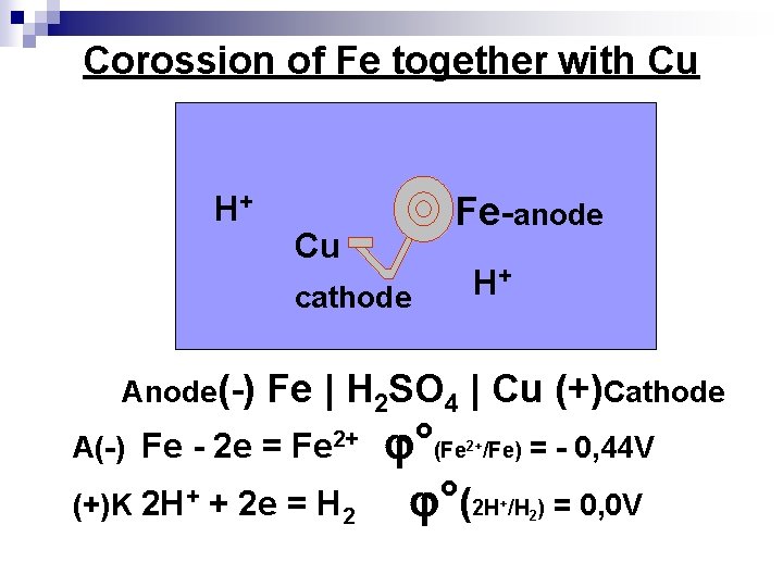 Corossion of Fe together with Cu H+ Cu cathode Fe-anode H+ Anode(-) Fe |