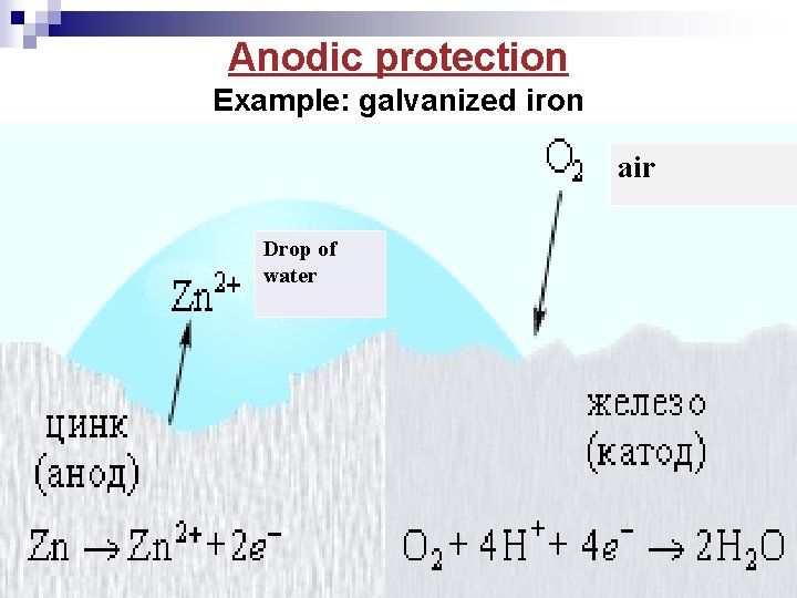 Anodic protection Example: galvanized iron air Drop of water 