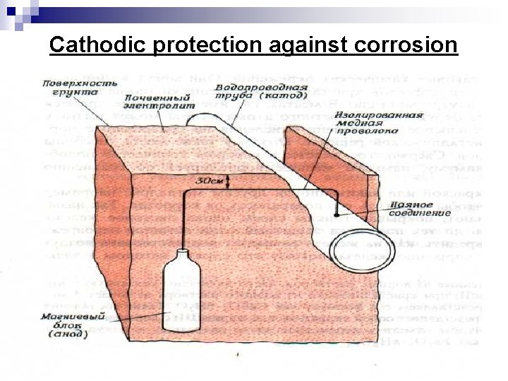 Cathodic protection against corrosion 