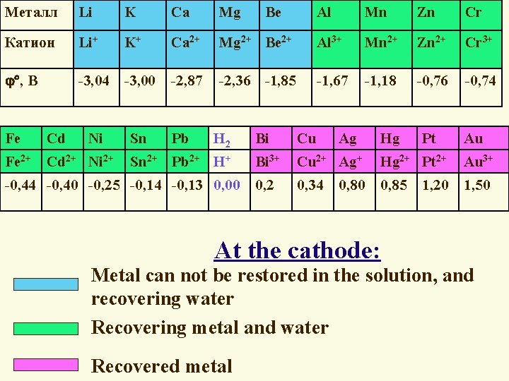 Металл Li K Ca Mg Катион Li+ K+ Ca 2+ , В -3, 04