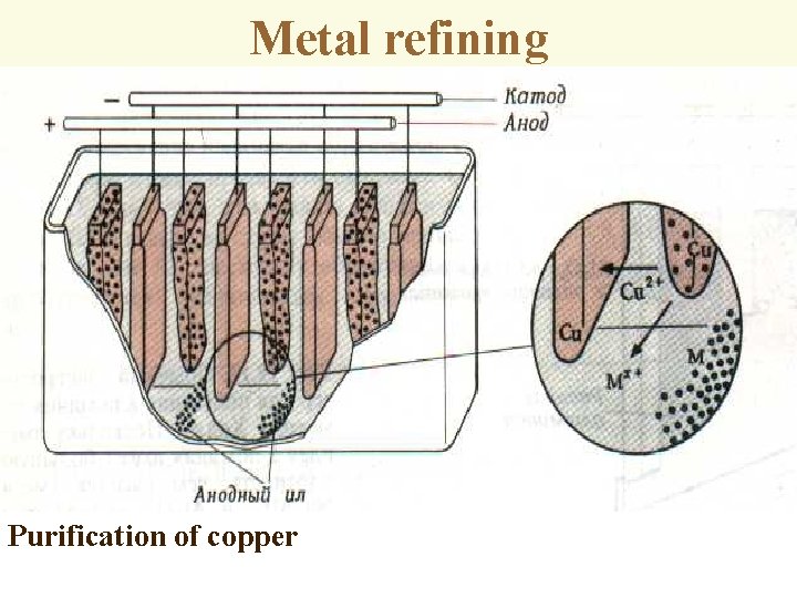 Metal refining Purification of copper 