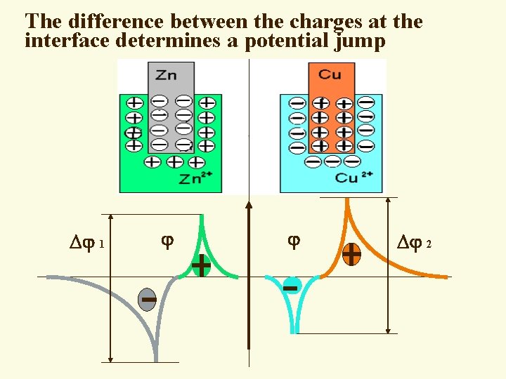 The difference between the charges at the interface determines a potential jump 1 2