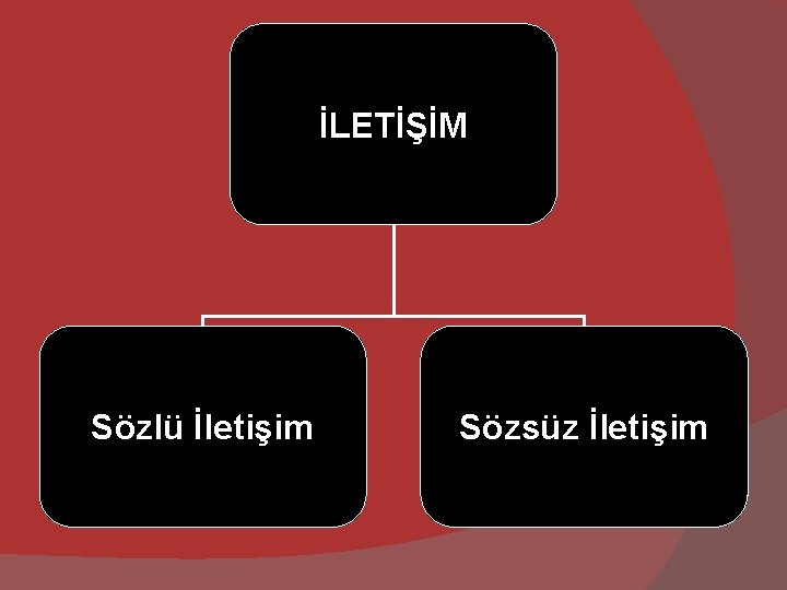 İLETİŞİM Sözlü İletişim Sözsüz İletişim 