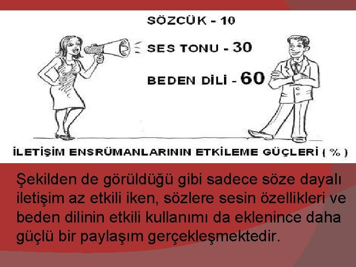 Şekilden de görüldüğü gibi sadece söze dayalı iletişim az etkili iken, sözlere sesin özellikleri